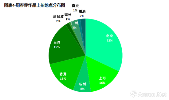 图表4 -周春芽作品上拍区域分布图