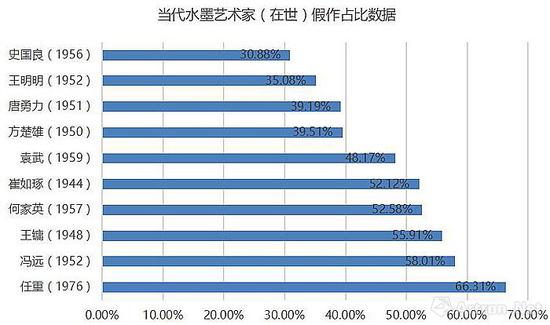 当代水墨艺术家（在世）假作占比数据图（数据来源：雅昌艺术网）