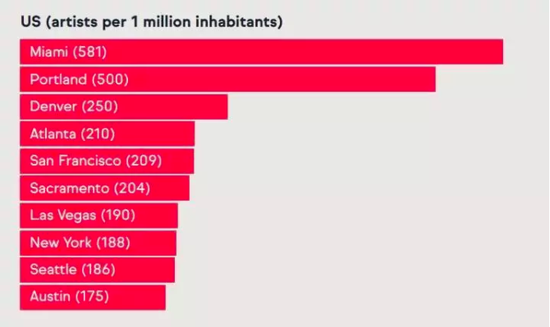 艺术家居住的美国主要城市：每一百万居民中的艺术家数量。城市从高到低为：迈阿密，波特兰，丹佛，亚特兰大，三藩市，萨克拉门托，拉斯维加斯，纽约，西雅图，奥斯汀。图片：Courtesy of Artfinder