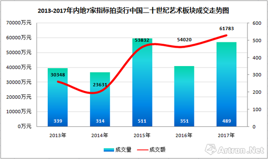 图表-3 7家内地指标拍卖行在中国二十世纪艺术板块的成交走势图