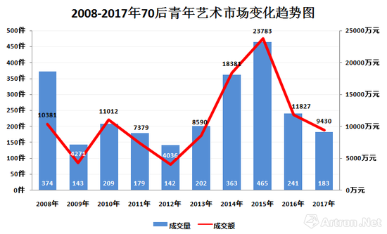 图表-2 2008-2017年70后艺术家市场成交额及成交量走势图 (数据来源与制图:雅昌艺术网)