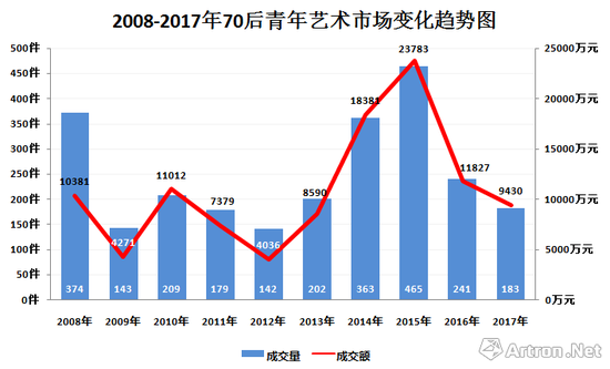 图表-8 2008-2017年70后艺术家市场成交额及成交量走势图