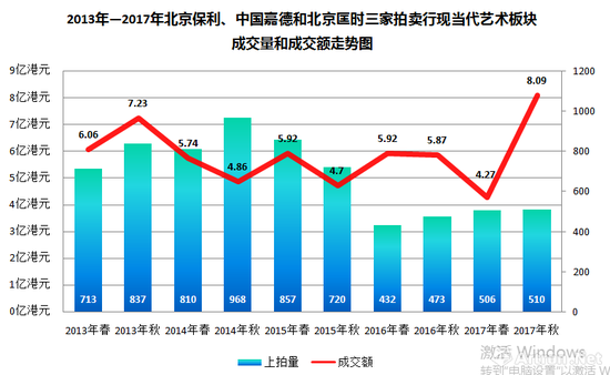 图表-6 2013年——2017年春北京保利、中国嘉德和北京匡时三家拍卖行现当代艺术板块成交量和成交额走势图（数据来源\制图：雅昌艺术网）