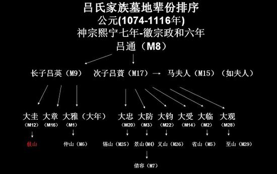 图八 北宋吕氏家族墓反映的家族谱系