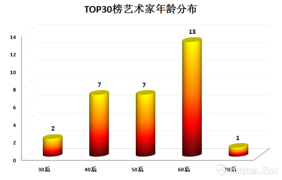 图表-8 2017年上榜艺术家年龄分布示意