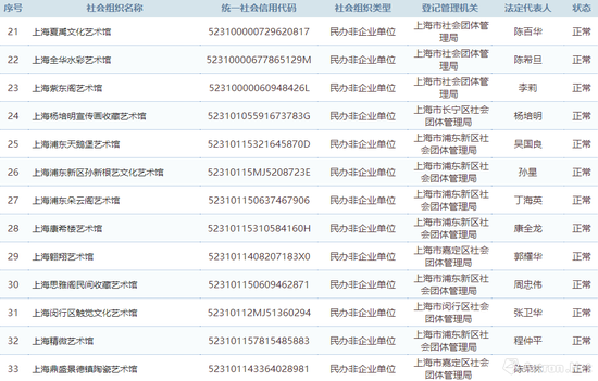 33家以“艺术馆”为名 成功在上海申请到“民非”的机构