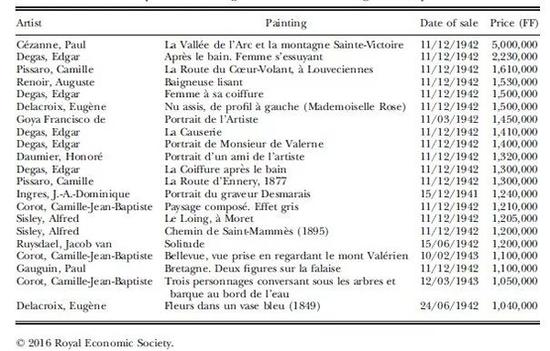 表2。占领期间艺术拍卖行表，数据源：Oosterlinck （2017）页2694