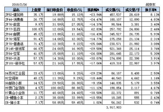 京东文娱寄卖商城2月26日行情综述