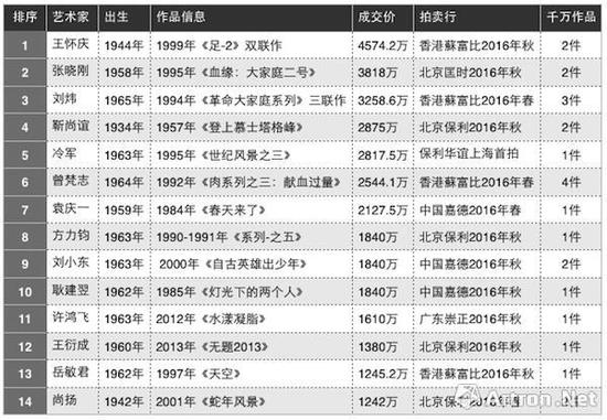 图表-2 2016年度35岁以上艺术家拍卖成交TOP10(数据来源与制图:雅昌艺术网)