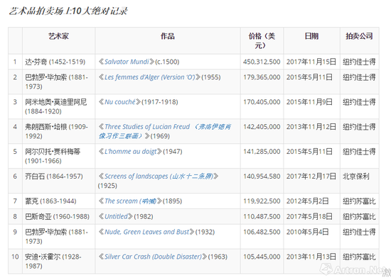 全球艺术品市场最高价TOP10