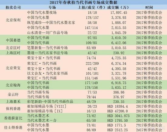 ▲2017年春秋拍当代书画专场成交数据