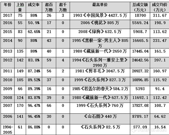 图表2-周春芽历年拍卖作品数据对比图