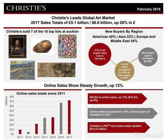 佳士得2017年度报告《佳士得引领国际艺术市场》