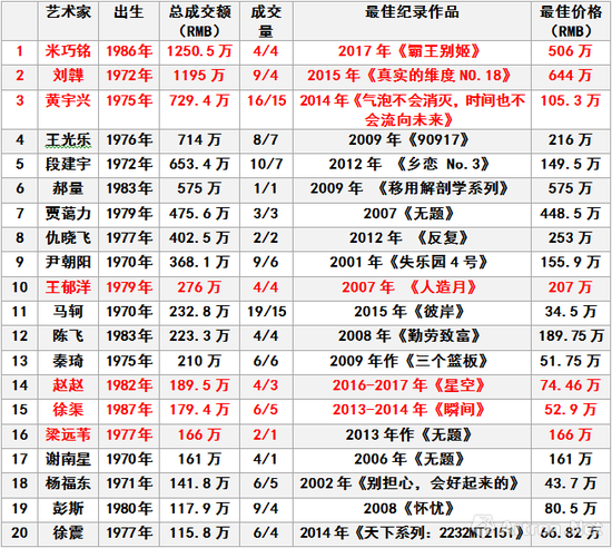图表-3 2017年70.80后后艺术家成交额TOP20,标红为刷新纪录的艺术家 (数据来源与制图:雅昌艺术网)