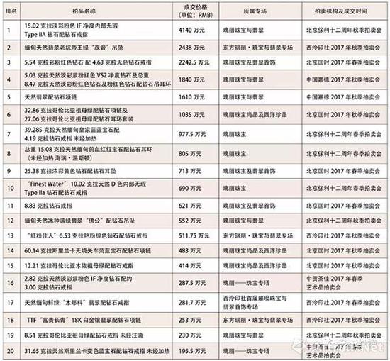 2017年中国内地珠宝翡翠类拍品成交价排行