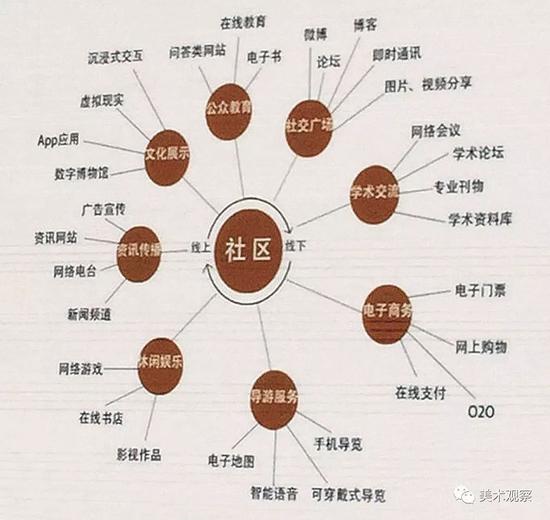 北京故宫博物院设计开发的“故宫数字社区”App示意图