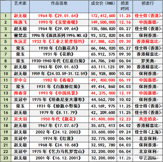 　图表2-2017年度现当代艺术高价TOP，榜单统计了2017年超3000万元成交的23件拍品，标红为刷新个人拍卖纪录的成交