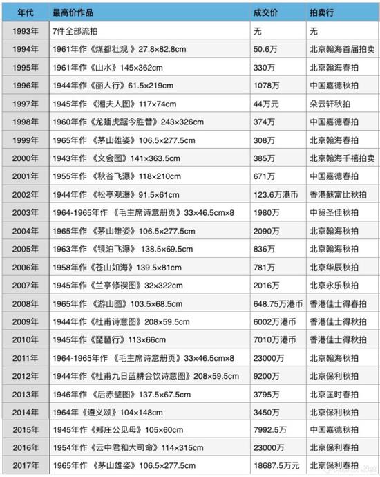 1993-2017年度傅抱石作品成交第一(备注:选取每年度傅抱石最贵作品)