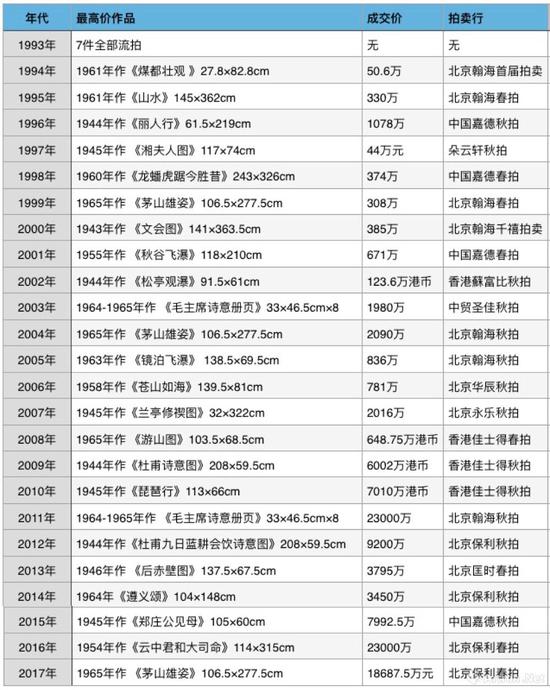 1993-2017年度傅抱石作品成交第一（备注：选取每年度傅抱石最贵作品）