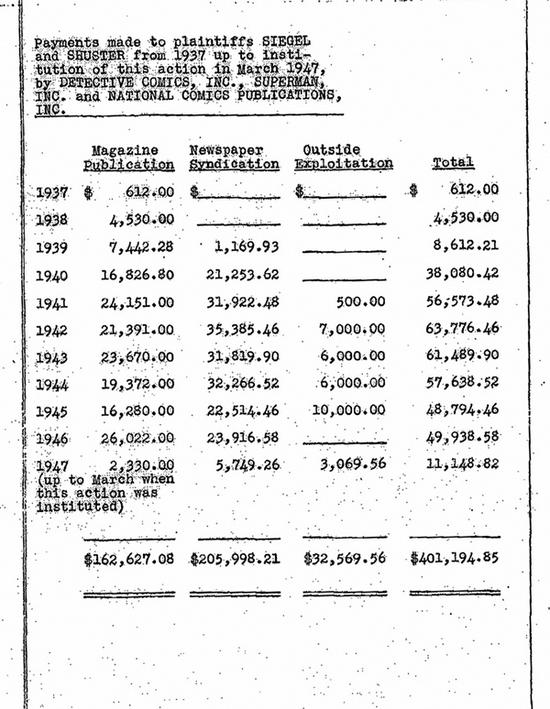 NCP支付给原告西格尔和舒斯特1937年至1947年3月的版权费统计