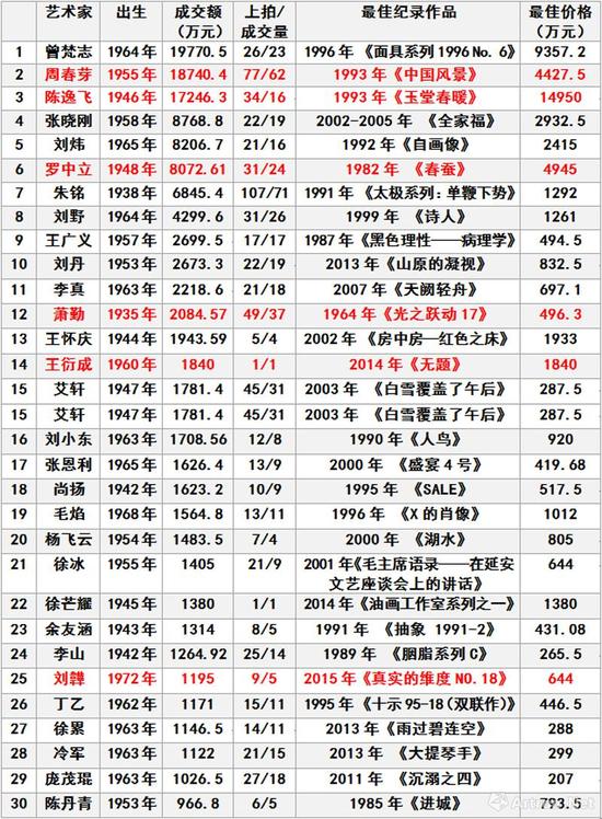 图表-7 2017年中国当代艺术家成交总额TOP30