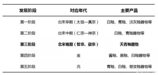 ▲ 清凉寺窑址分期表