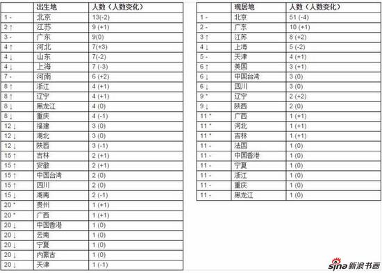 来源：《2019胡润艺术榜》