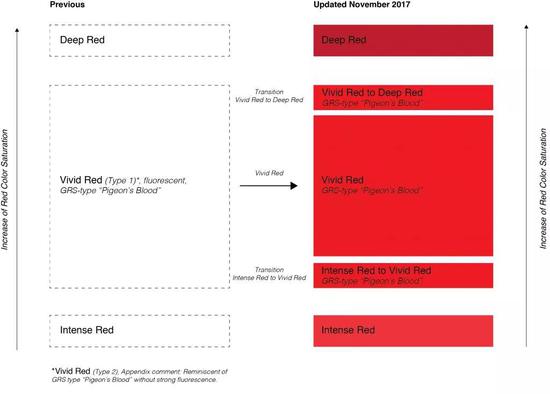 上图显示了新的颜色等级“Vivid Red to Deep Red”（顶级红至深红）和“Intense Red to Vivid Red”（强烈的红色至顶级的红色）的变化。