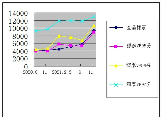 特56蝴蝶全品新票价格走势图 　　注：源泰评级票价格为当月成交平均价