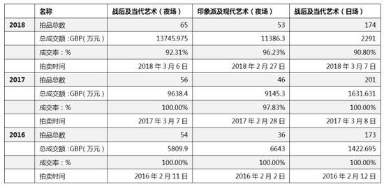 佳士得近三年春拍部分场次信息