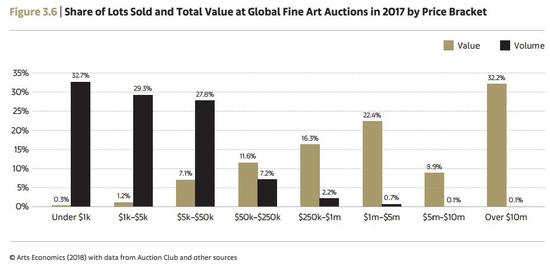 　　2017年全球艺术品拍卖市场成交额与成交量统计 Arts Economics（2018）with data from Auction Club and other resources