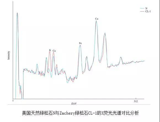 图中可见Zachery处理的绿松石钾含量明显偏高