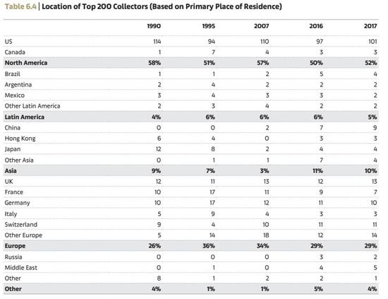 ȫҪ200ؼҡͳ Arts Economics2018with data from ARTnews