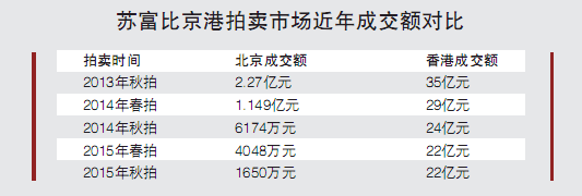 苏富比成交额对比