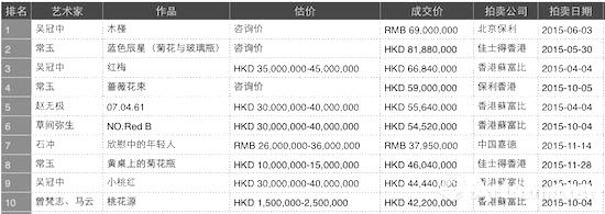 2015年中国地区现当代艺术拍卖成交TOP10（注：数据来源雅昌艺术网）