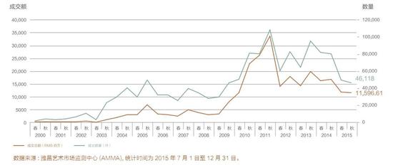 数据来源：雅昌艺术市场监测中心（AMMA），统计时间为2015年7月1日至12月31日。