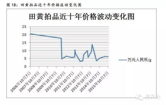 资料来源： 雅昌艺术网、寿山石文化网、民生证券研究院