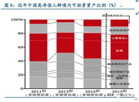 资料来源： 招行-贝恩公司2015中国私人财富报告