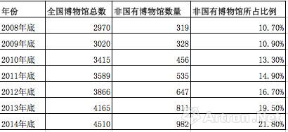 2008-2014年正式登记注册的博物馆的数量统计