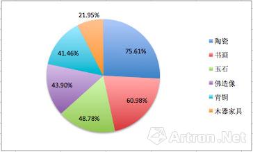 “赝品”博物馆经营品类分布图