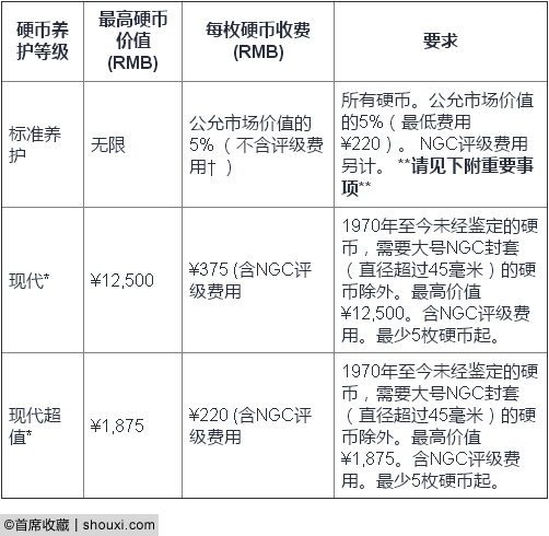 NCS养护服务类别与收费 注：大号硬币（直径超过45毫米）将额外收取¥150 5枚硬币起