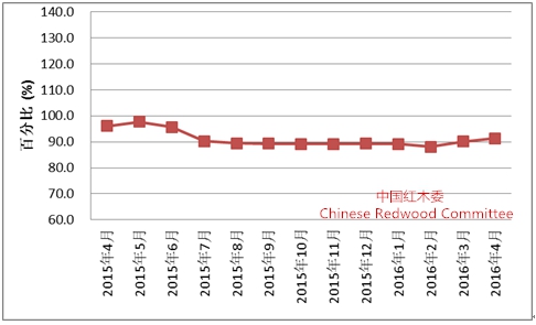 图I： 全国红木制品市场景气指数（HPMI）走势图