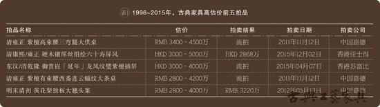 1996-2015年，古典家具高估价前五拍品
