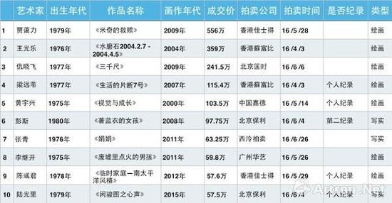 　　2016年春拍1975年之后出生35岁以上油画、雕塑艺术家最高价作品TOP10（注：数据选择时间范围为2016年1月1日到2016年6月30日。）