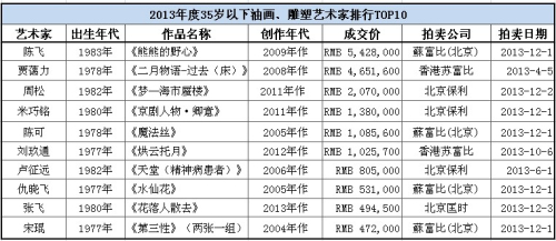 2013年度35岁以下（含35岁）油画、雕塑艺术家拍卖排行榜TOP10