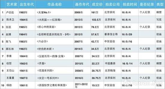 　　2016年春拍35岁以下（含）油画、雕塑艺术家最高价作品TOP10（注：数据选择时间范围为2016年1月1日到2016年6月30日。）