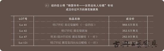 纽约佳士得“锦瑟华年——安思远私人珍藏”专场成交价过千万的黄花梨家具