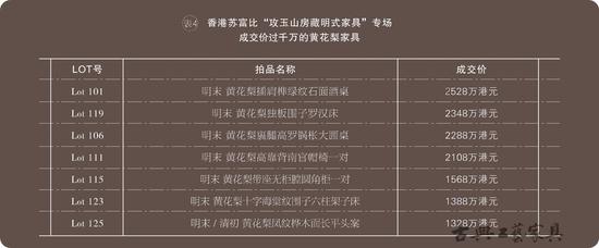 香港苏富比“攻玉山房藏明式家具”专场成交价过千万的黄花梨家具  