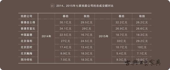 2014、2015年七家拍卖公司的总成交额对比