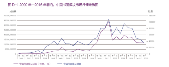数据来源：雅昌艺术市场监测中心（AMMA），统计时间为 2016 年 1 月 1 日至 6 月 30 日